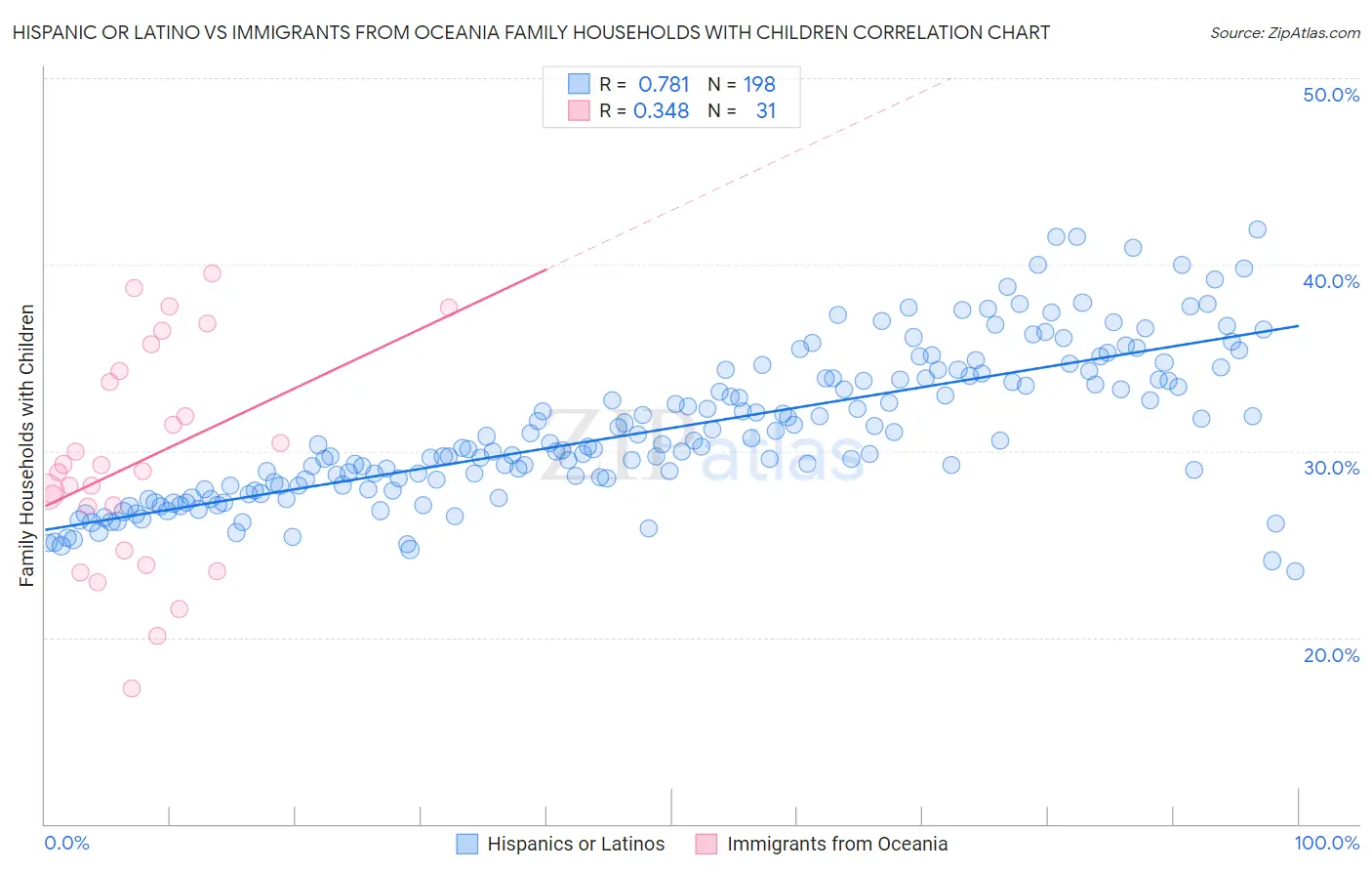 Hispanic or Latino vs Immigrants from Oceania Family Households with Children