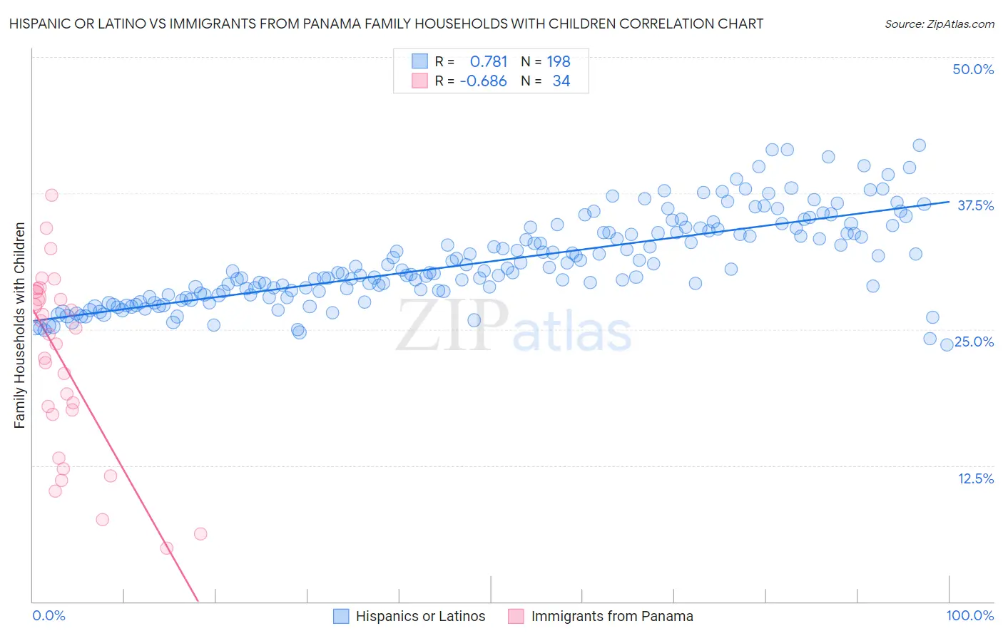 Hispanic or Latino vs Immigrants from Panama Family Households with Children