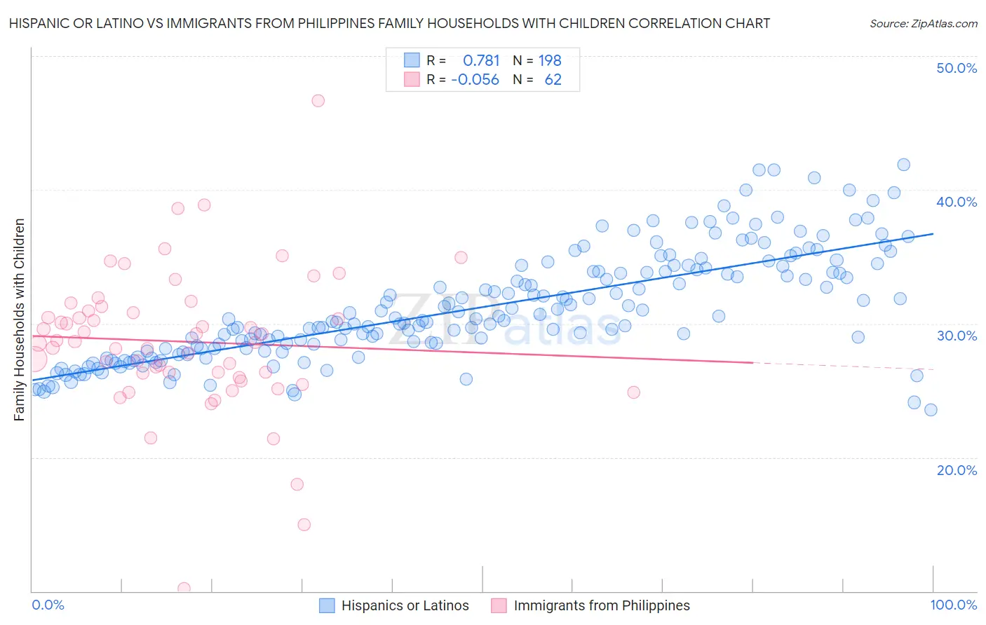 Hispanic or Latino vs Immigrants from Philippines Family Households with Children