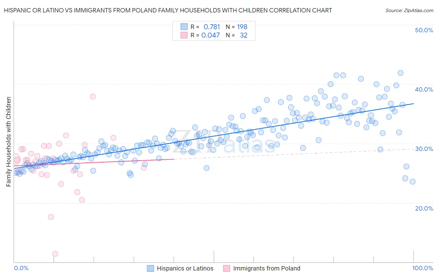 Hispanic or Latino vs Immigrants from Poland Family Households with Children