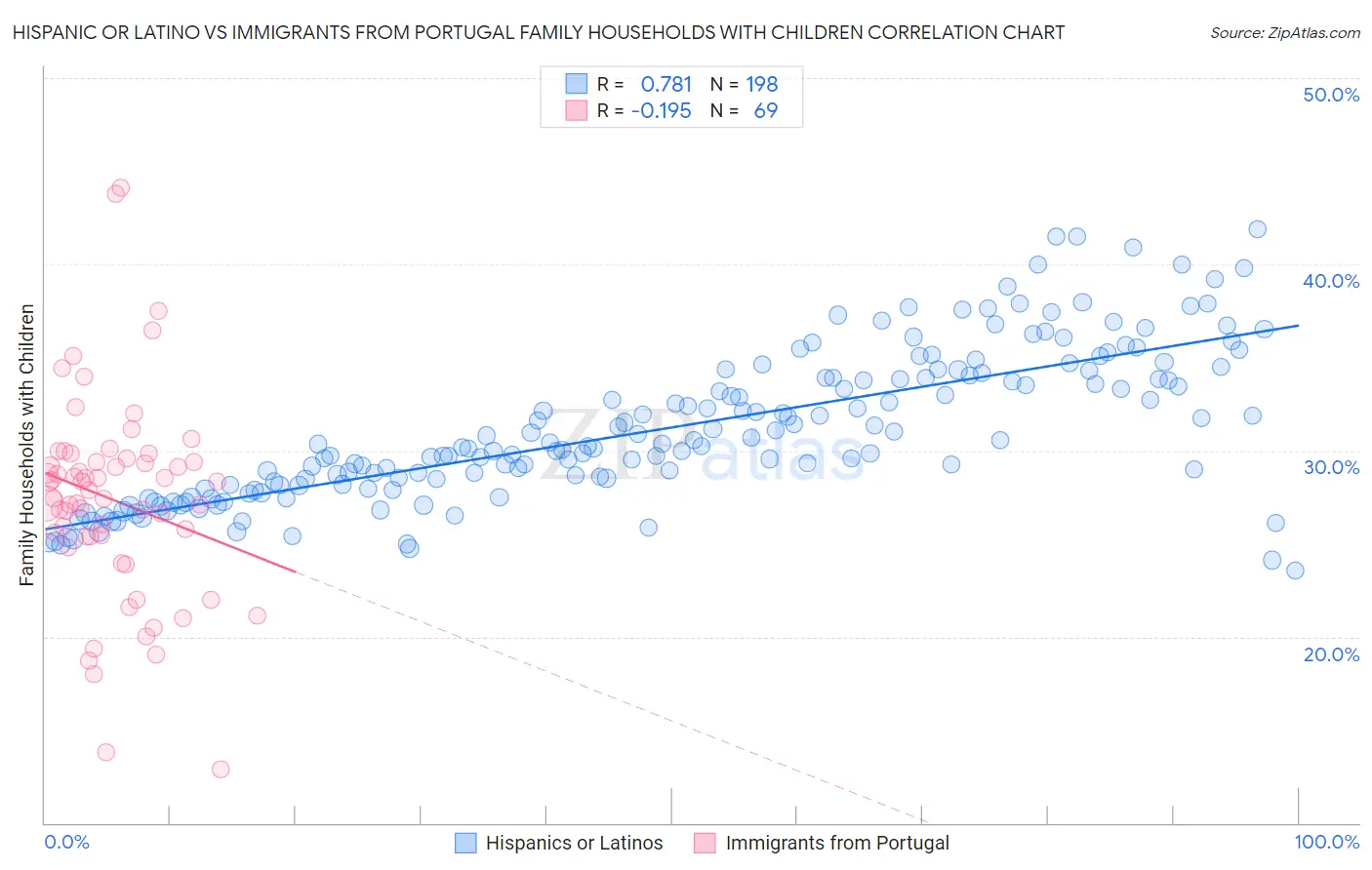 Hispanic or Latino vs Immigrants from Portugal Family Households with Children
