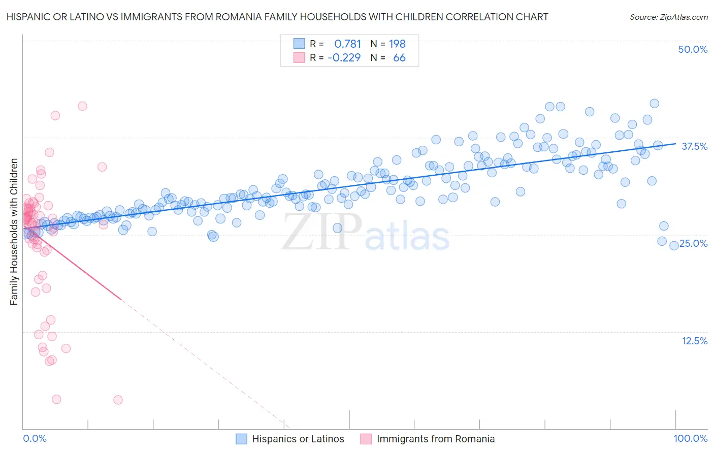 Hispanic or Latino vs Immigrants from Romania Family Households with Children