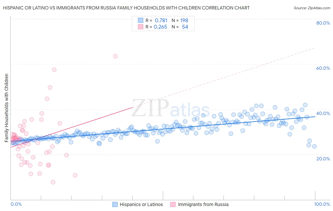 Hispanic or Latino vs Immigrants from Russia Family Households with Children