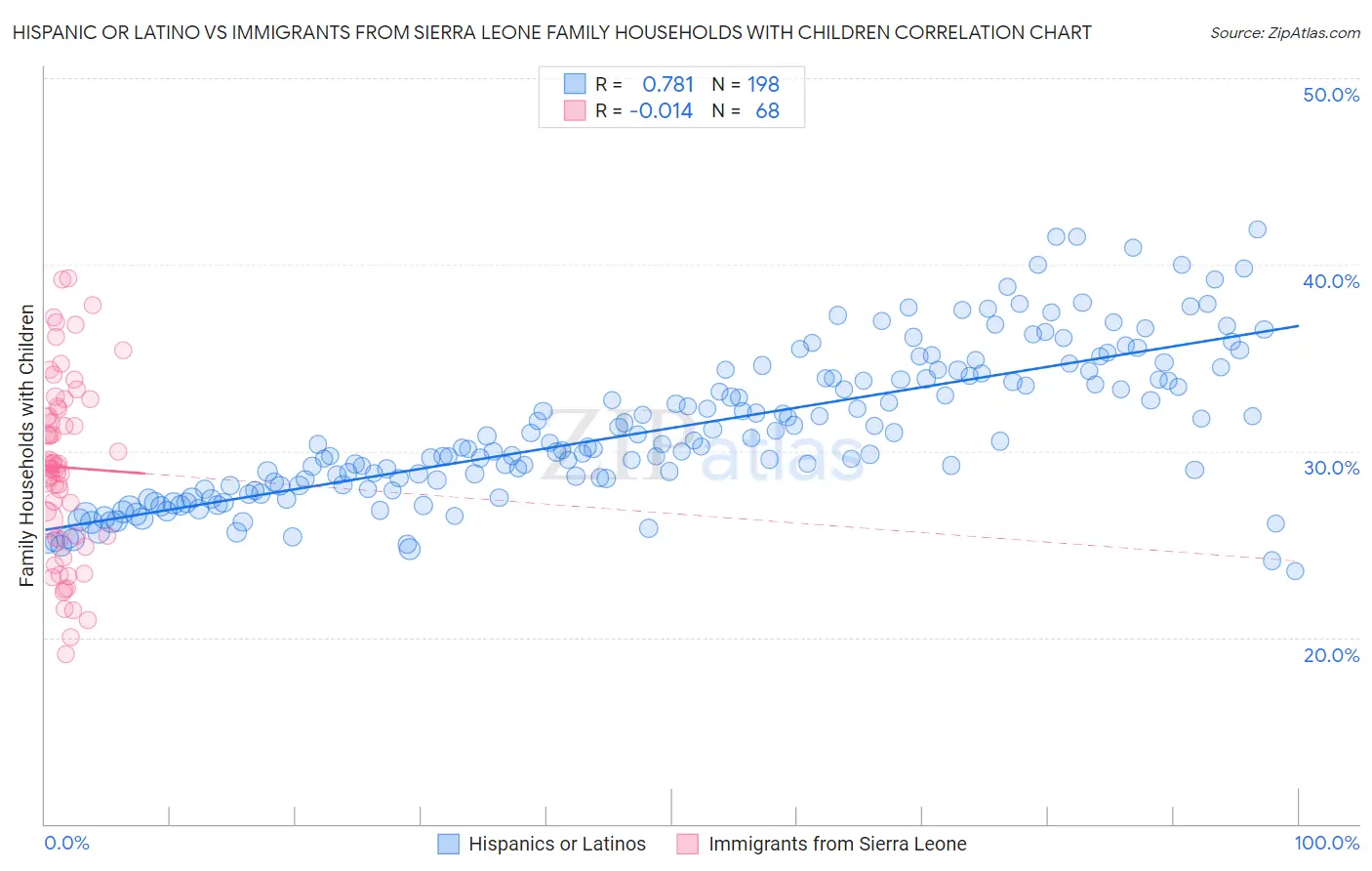 Hispanic or Latino vs Immigrants from Sierra Leone Family Households with Children