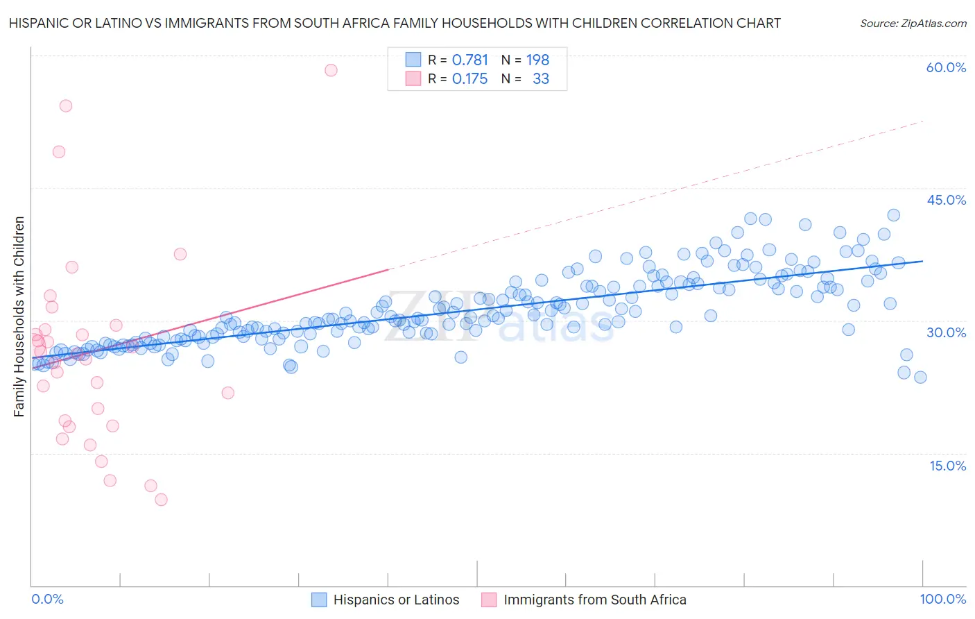 Hispanic or Latino vs Immigrants from South Africa Family Households with Children