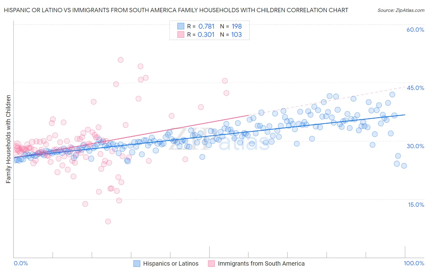 Hispanic or Latino vs Immigrants from South America Family Households with Children
