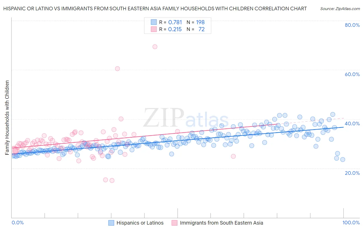 Hispanic or Latino vs Immigrants from South Eastern Asia Family Households with Children