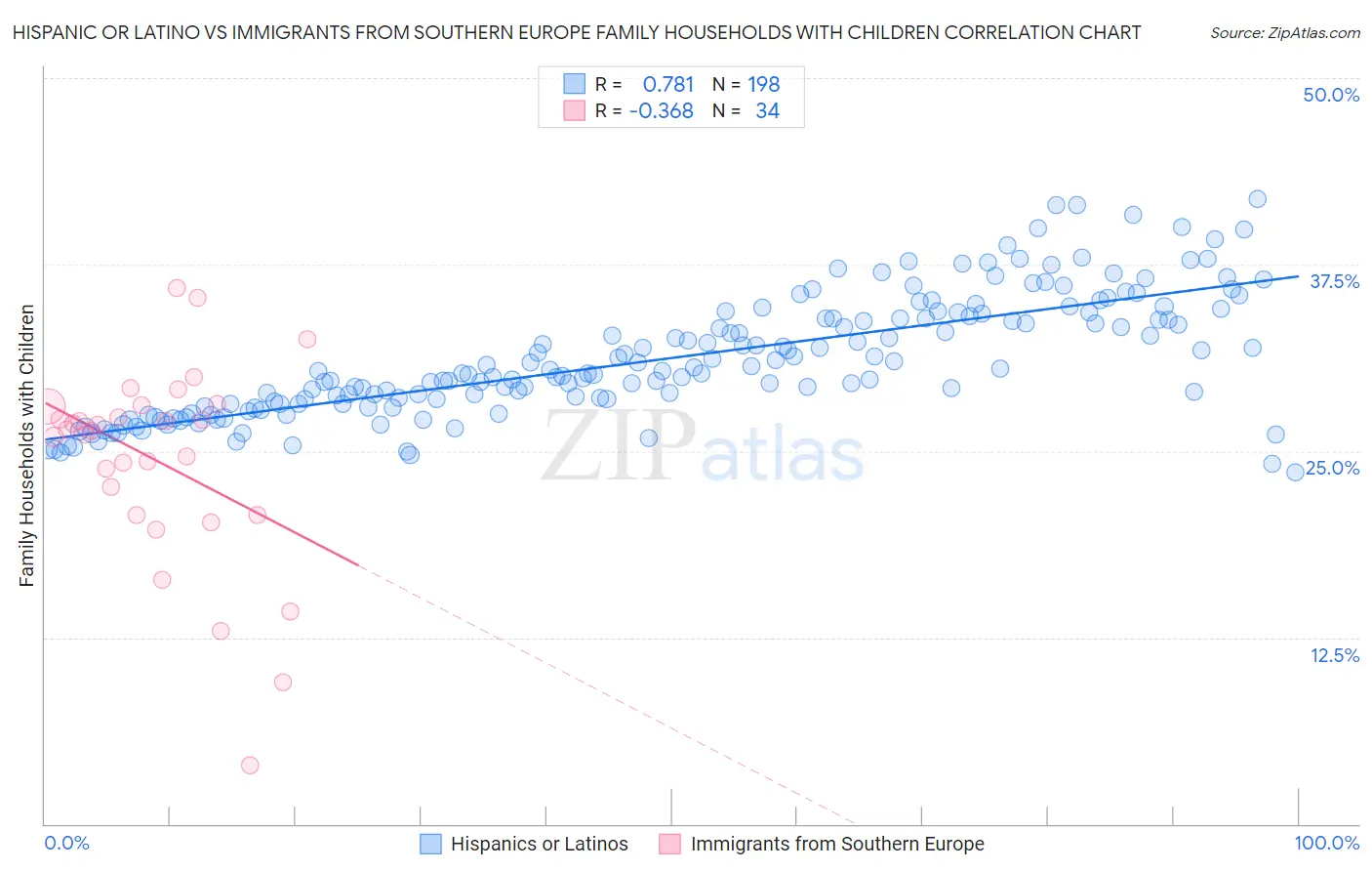 Hispanic or Latino vs Immigrants from Southern Europe Family Households with Children