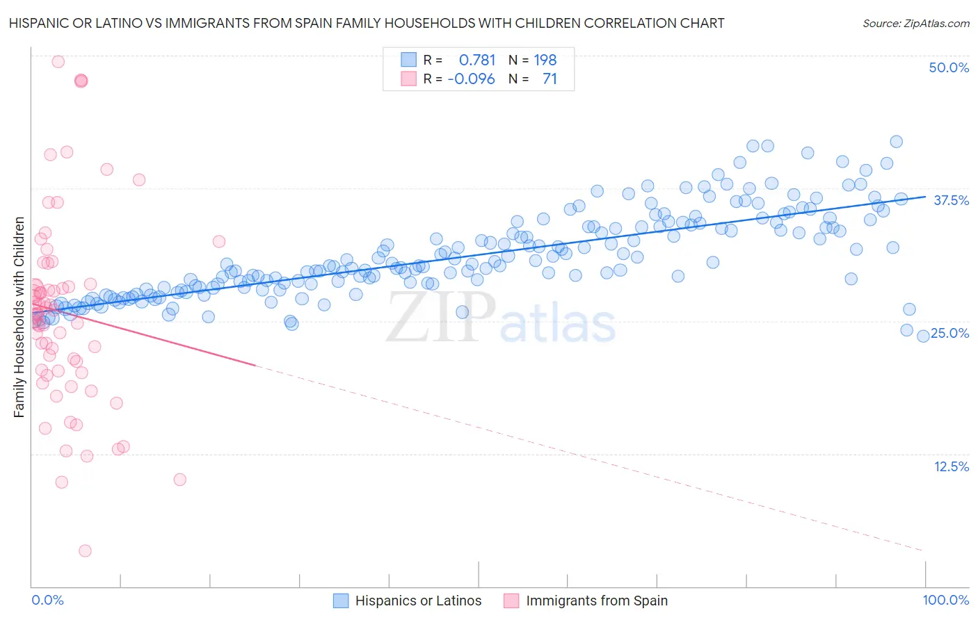 Hispanic or Latino vs Immigrants from Spain Family Households with Children