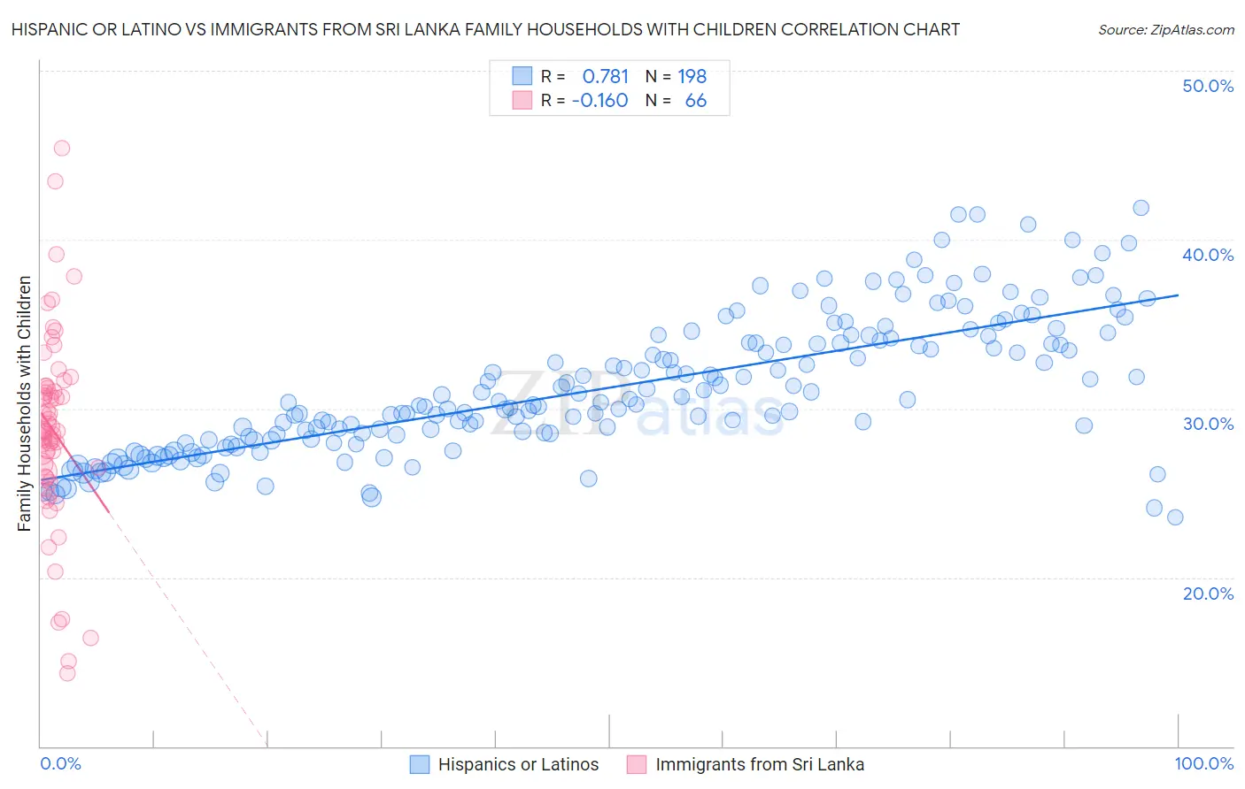 Hispanic or Latino vs Immigrants from Sri Lanka Family Households with Children