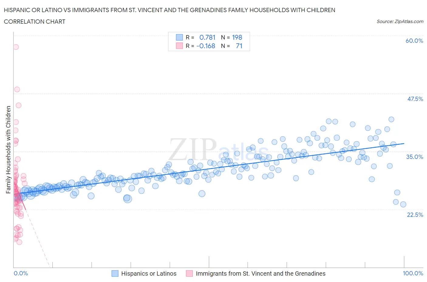 Hispanic or Latino vs Immigrants from St. Vincent and the Grenadines Family Households with Children