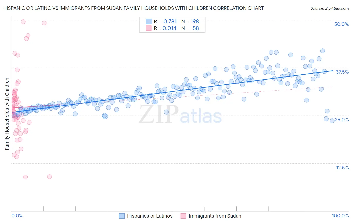 Hispanic or Latino vs Immigrants from Sudan Family Households with Children