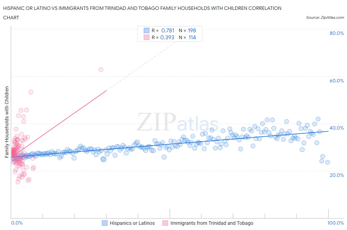 Hispanic or Latino vs Immigrants from Trinidad and Tobago Family Households with Children