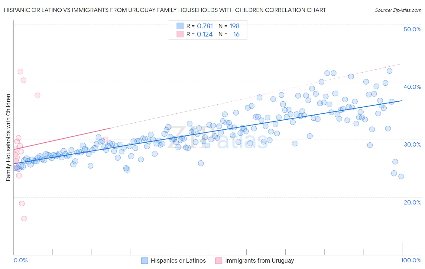 Hispanic or Latino vs Immigrants from Uruguay Family Households with Children