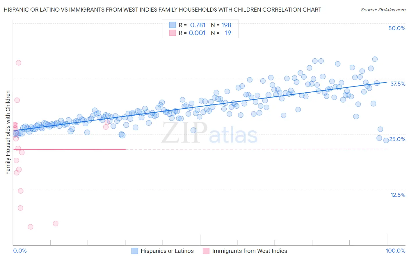 Hispanic or Latino vs Immigrants from West Indies Family Households with Children