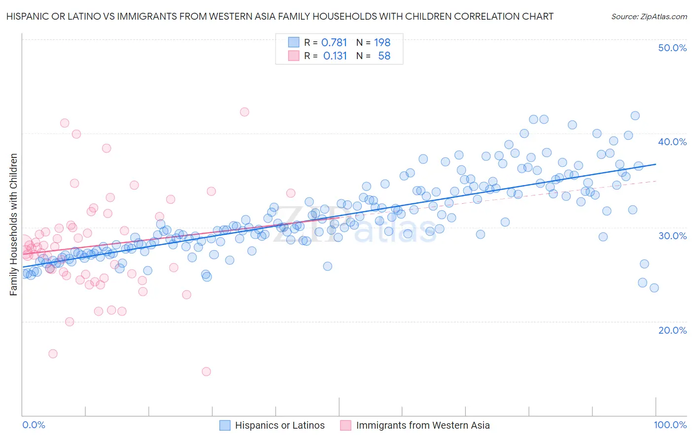 Hispanic or Latino vs Immigrants from Western Asia Family Households with Children