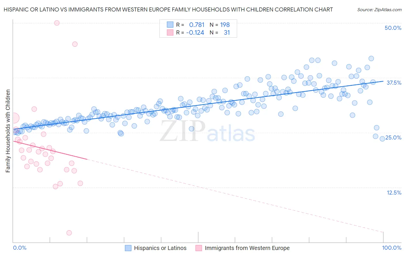 Hispanic or Latino vs Immigrants from Western Europe Family Households with Children