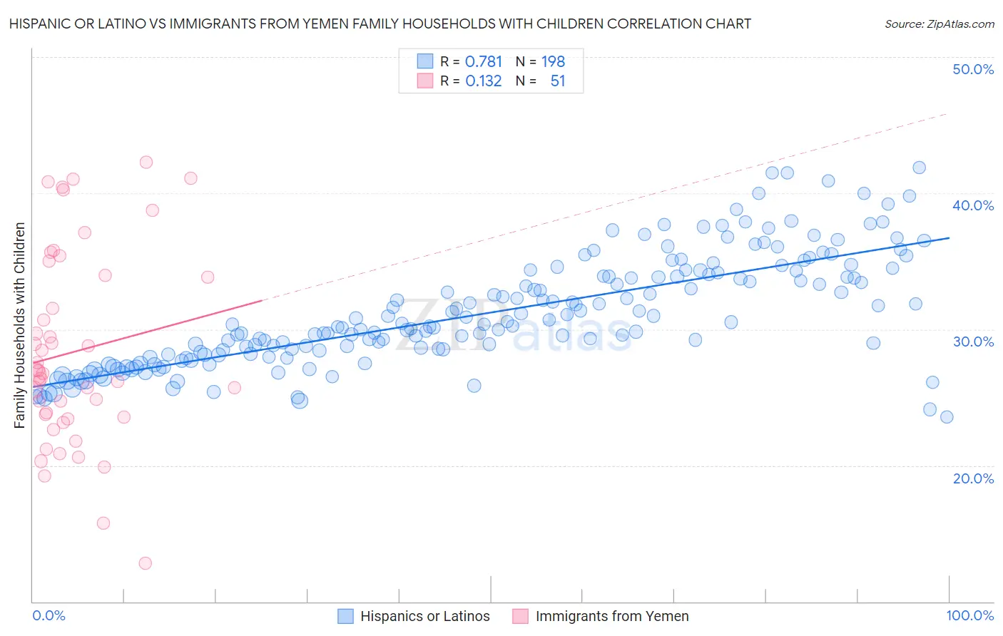 Hispanic or Latino vs Immigrants from Yemen Family Households with Children