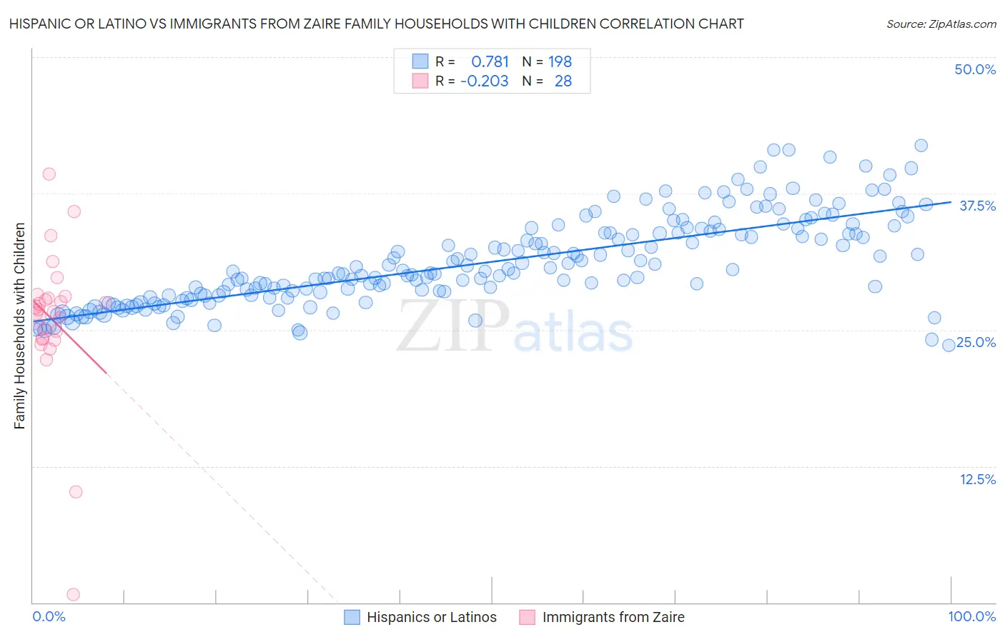 Hispanic or Latino vs Immigrants from Zaire Family Households with Children