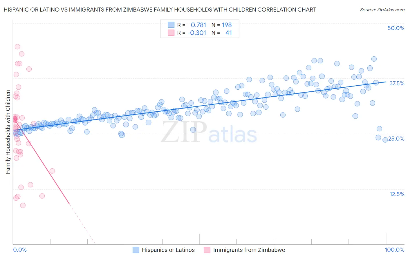 Hispanic or Latino vs Immigrants from Zimbabwe Family Households with Children