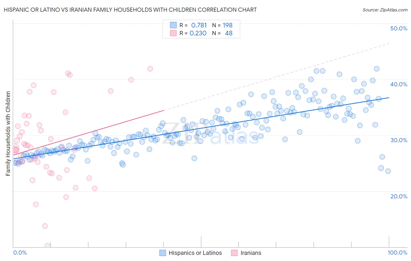Hispanic or Latino vs Iranian Family Households with Children