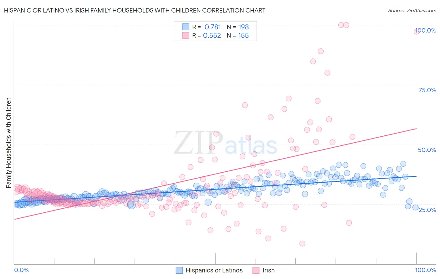 Hispanic or Latino vs Irish Family Households with Children