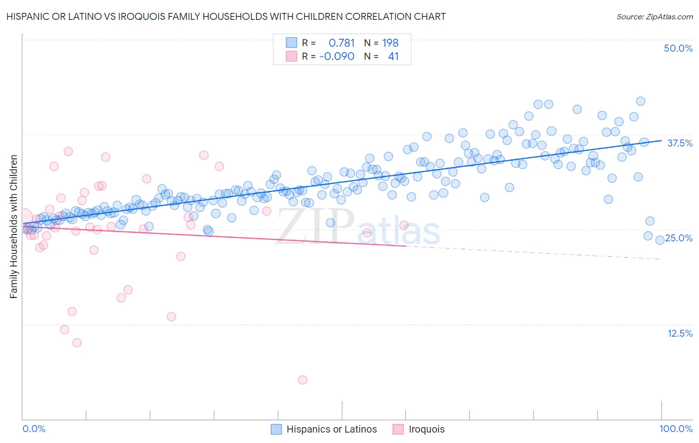Hispanic or Latino vs Iroquois Family Households with Children