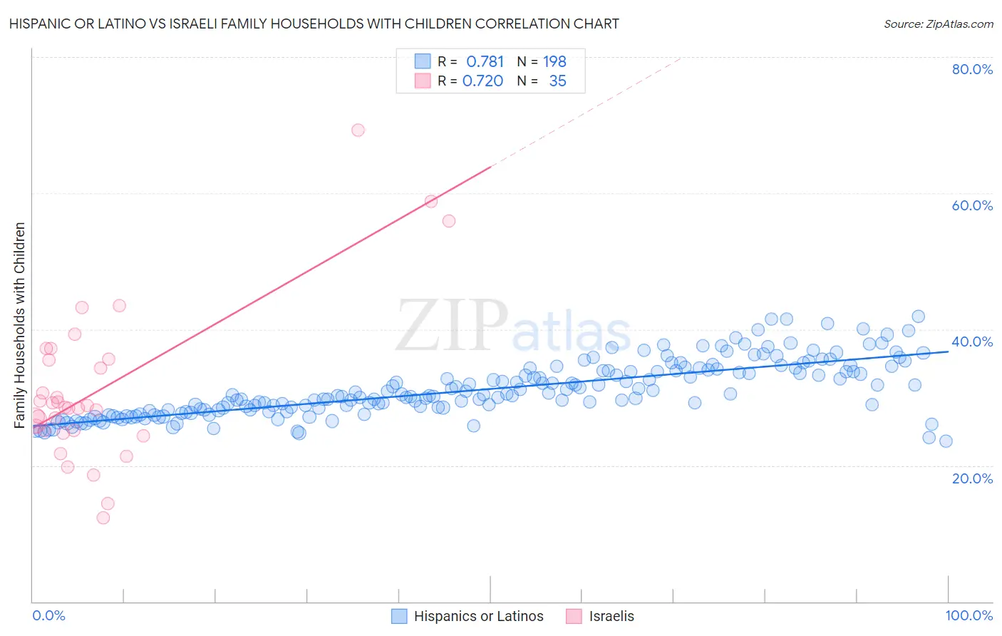 Hispanic or Latino vs Israeli Family Households with Children
