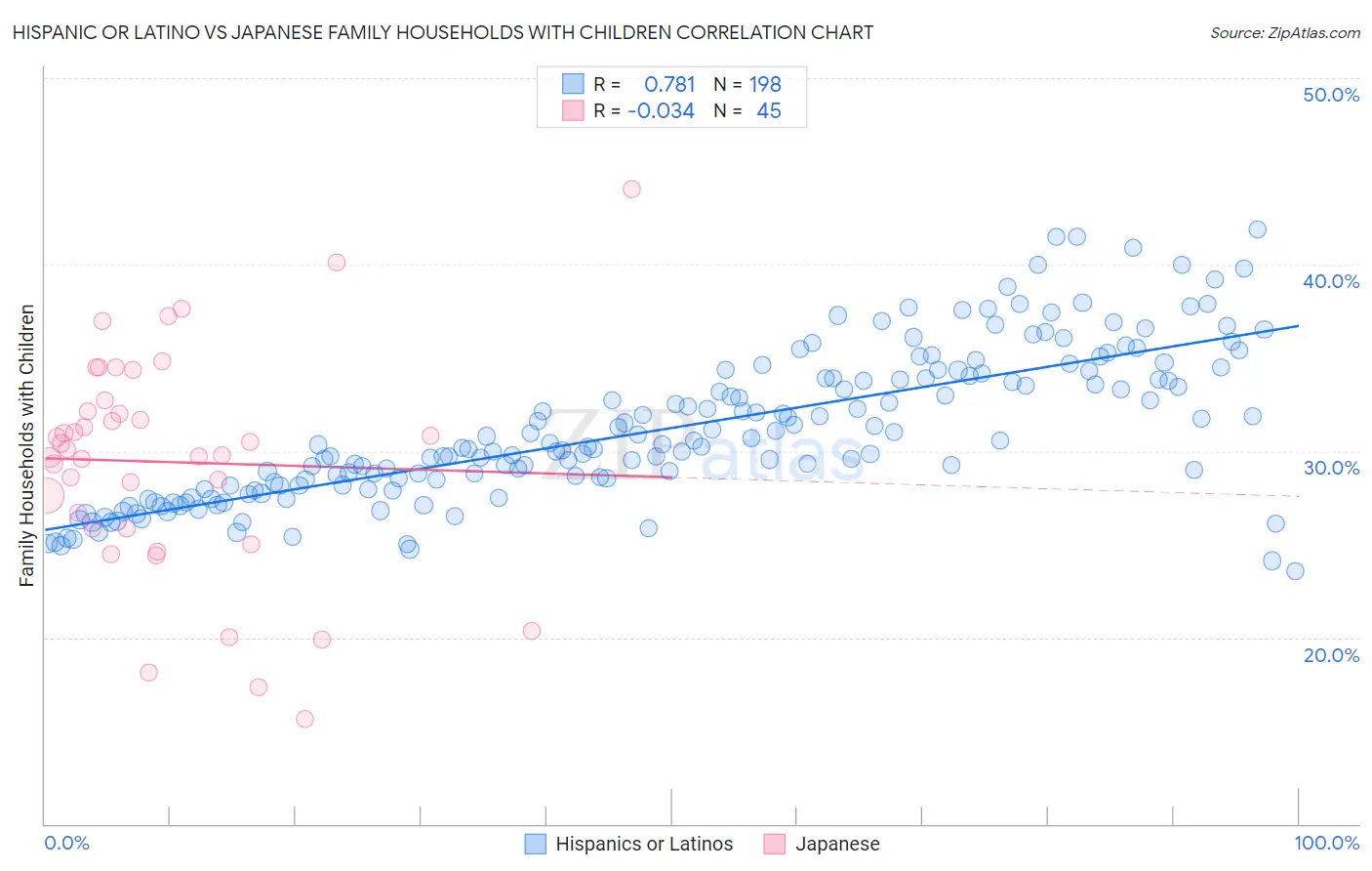 Hispanic or Latino vs Japanese Family Households with Children