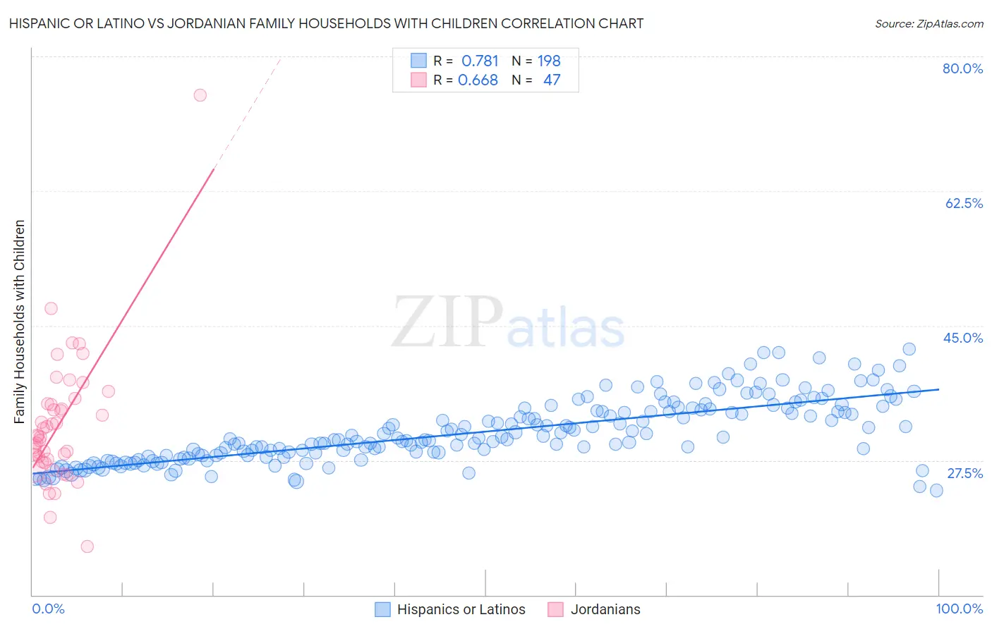 Hispanic or Latino vs Jordanian Family Households with Children