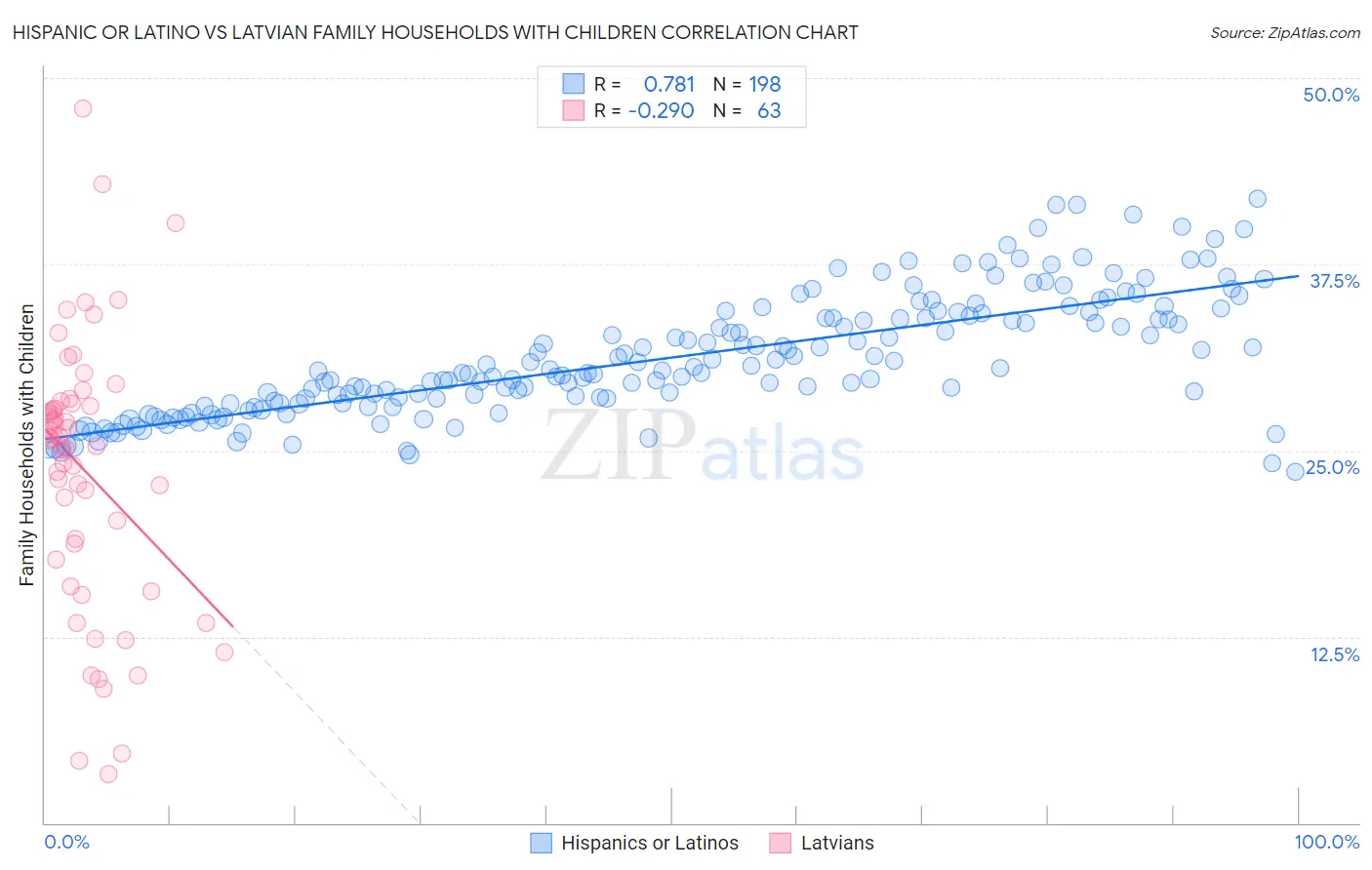 Hispanic or Latino vs Latvian Family Households with Children