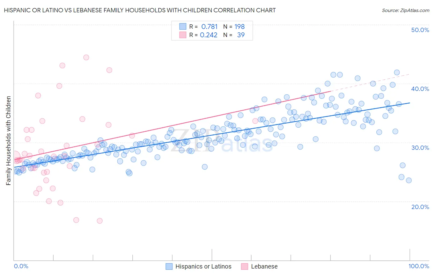 Hispanic or Latino vs Lebanese Family Households with Children