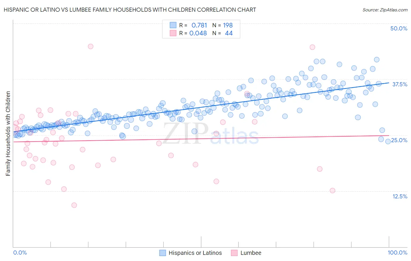 Hispanic or Latino vs Lumbee Family Households with Children