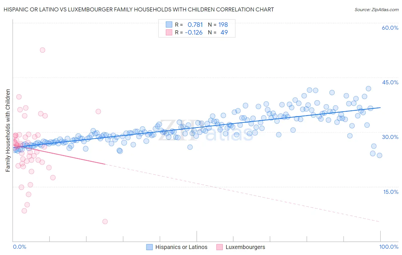 Hispanic or Latino vs Luxembourger Family Households with Children