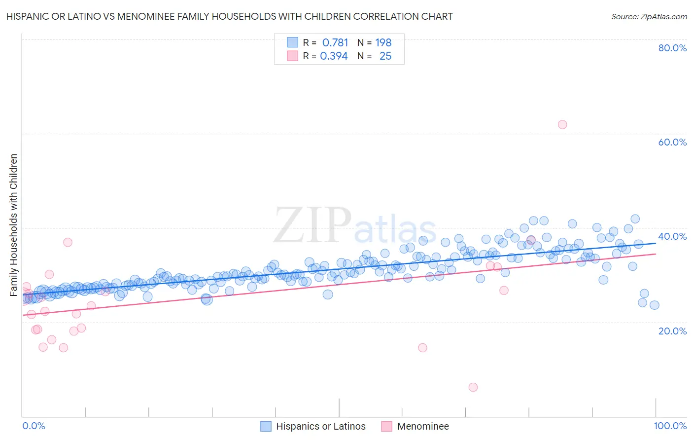 Hispanic or Latino vs Menominee Family Households with Children
