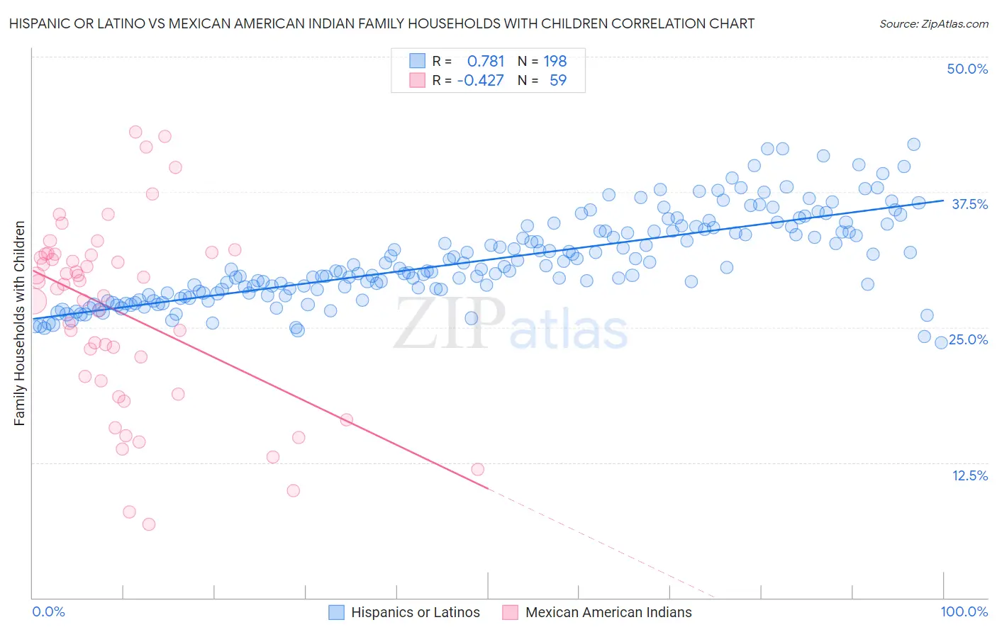 Hispanic or Latino vs Mexican American Indian Family Households with Children