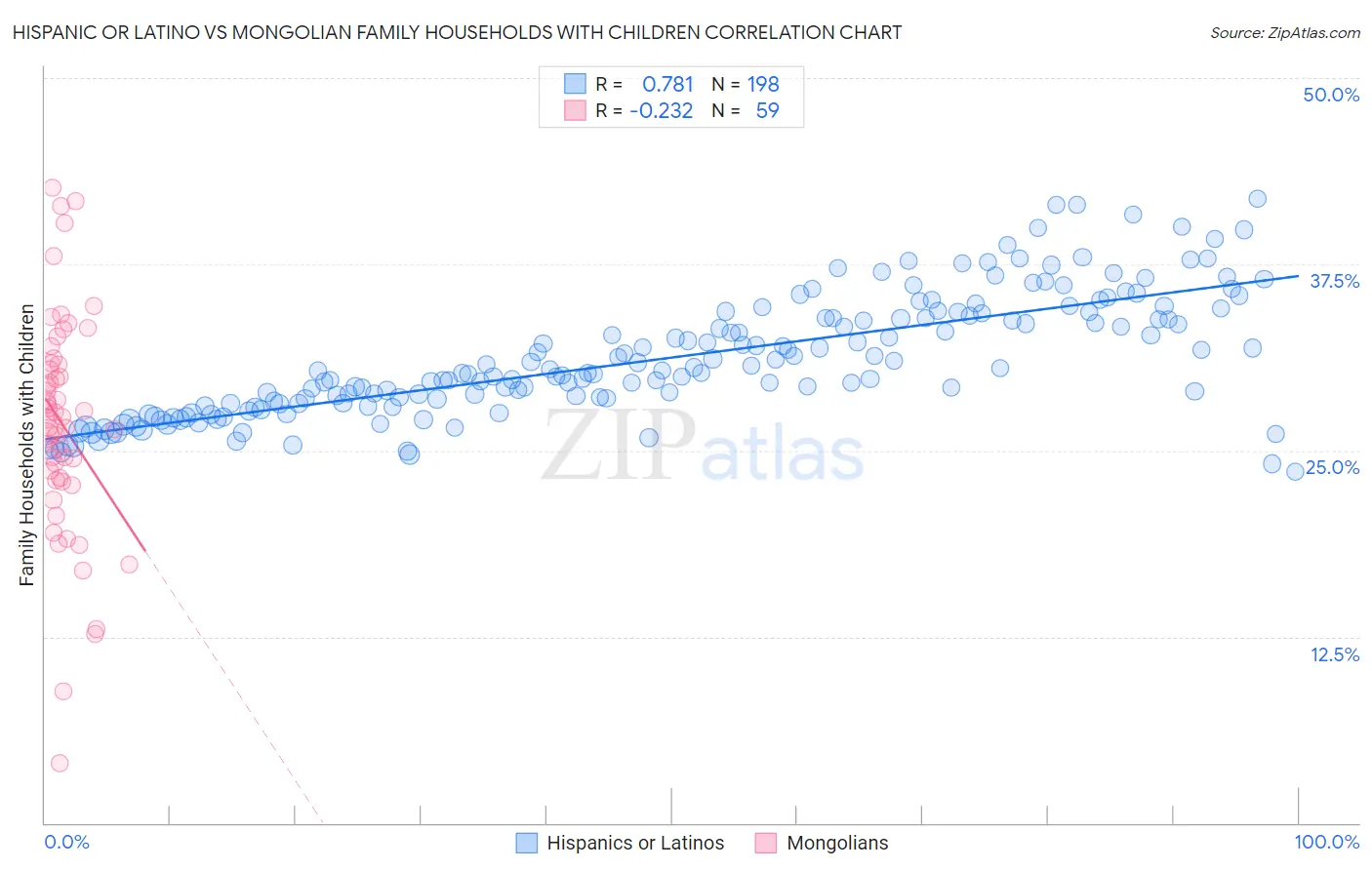 Hispanic or Latino vs Mongolian Family Households with Children