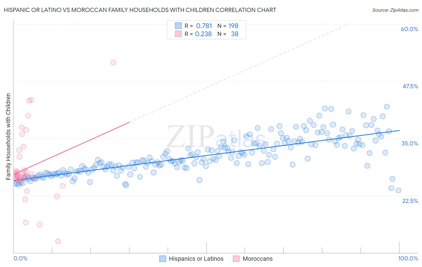 Hispanic or Latino vs Moroccan Family Households with Children