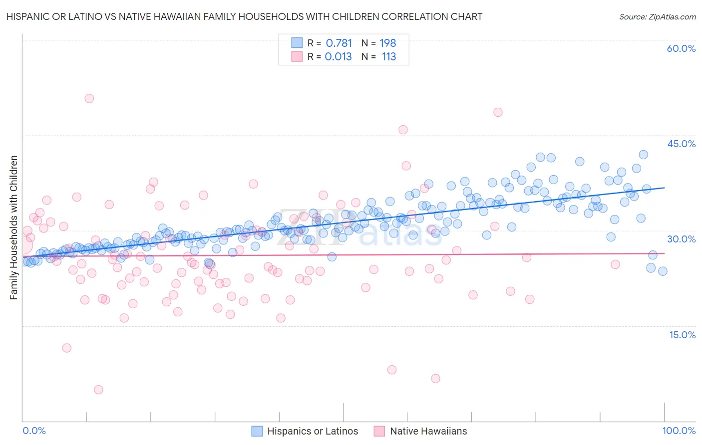 Hispanic or Latino vs Native Hawaiian Family Households with Children