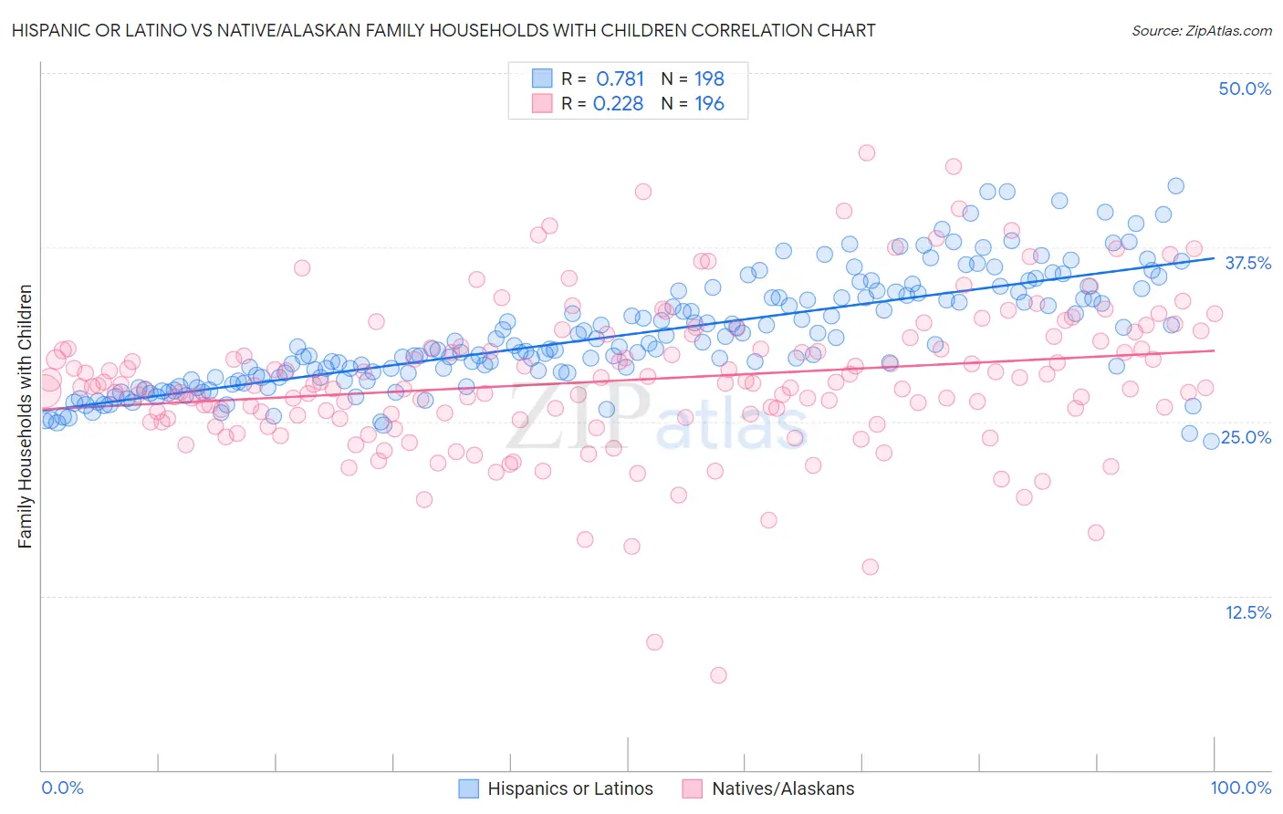 Hispanic or Latino vs Native/Alaskan Family Households with Children