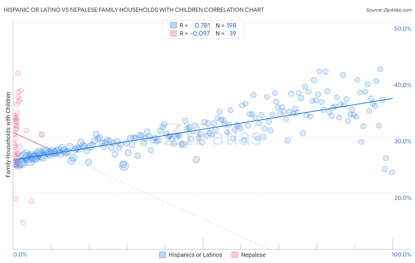 Hispanic or Latino vs Nepalese Family Households with Children