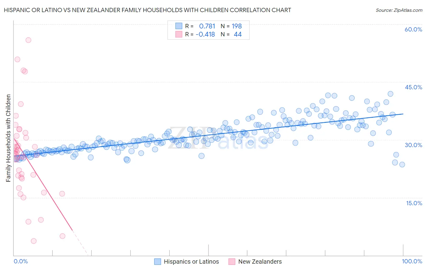 Hispanic or Latino vs New Zealander Family Households with Children