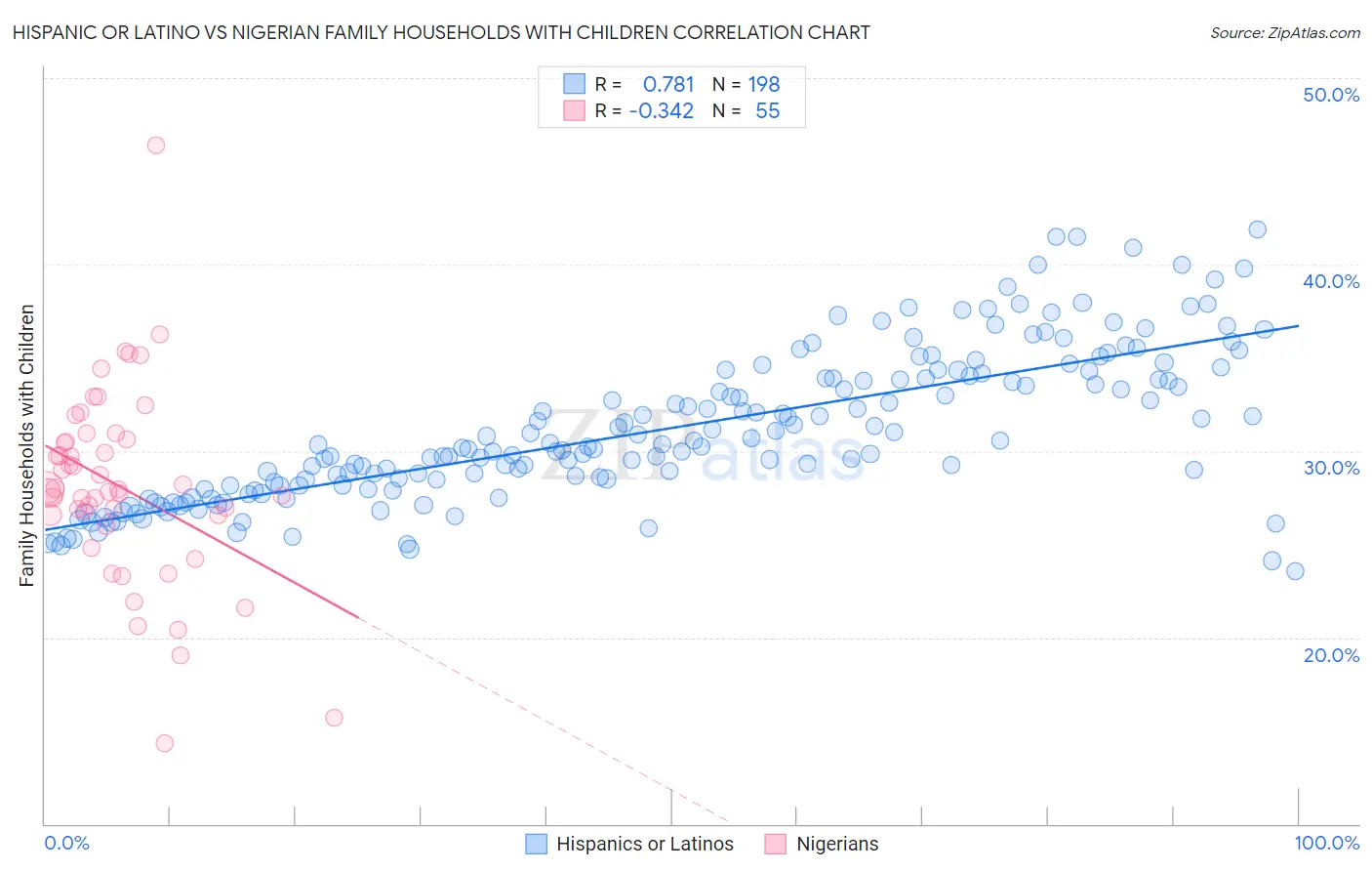 Hispanic or Latino vs Nigerian Family Households with Children