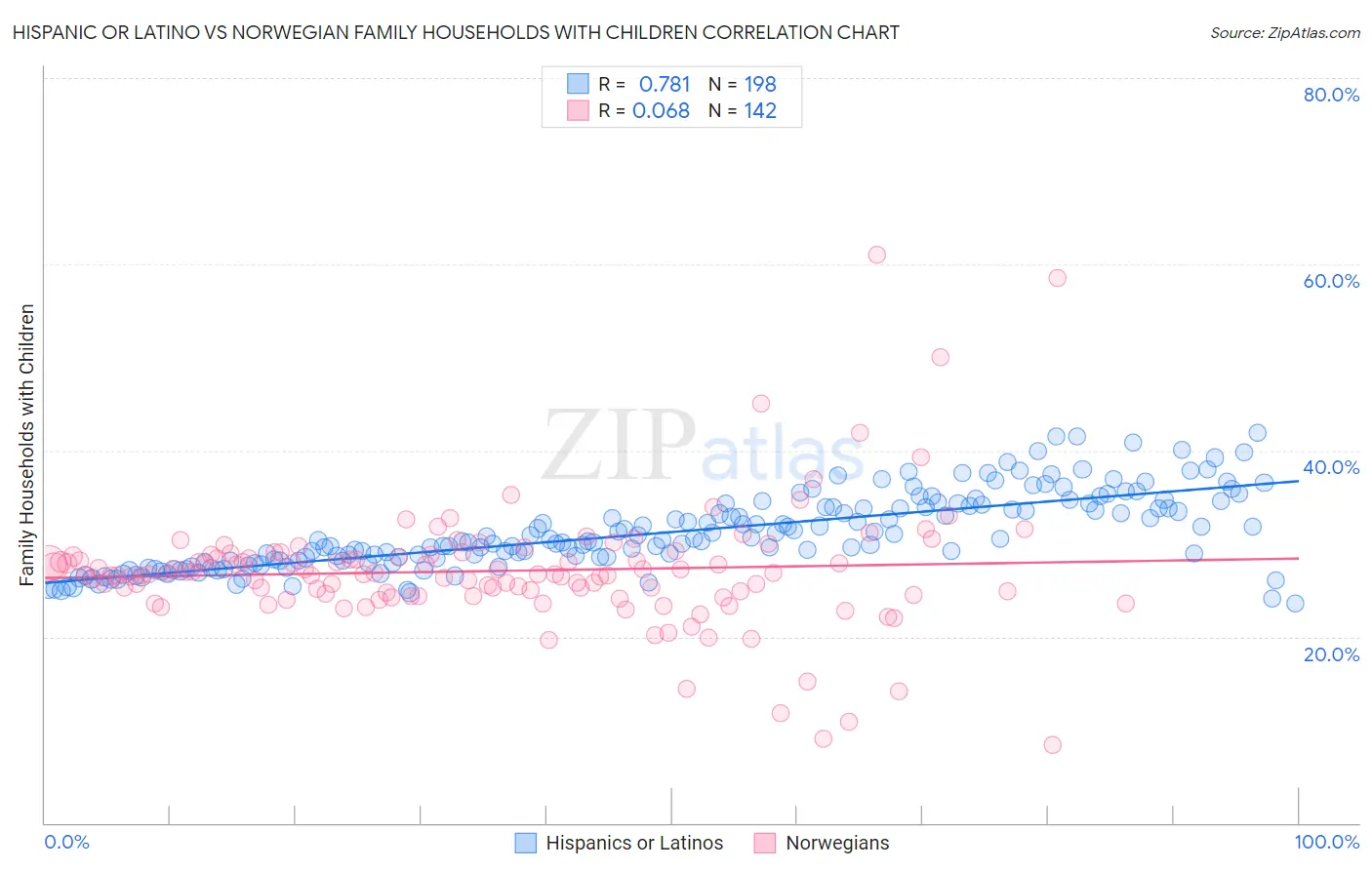 Hispanic or Latino vs Norwegian Family Households with Children