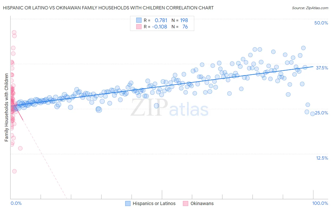 Hispanic or Latino vs Okinawan Family Households with Children
