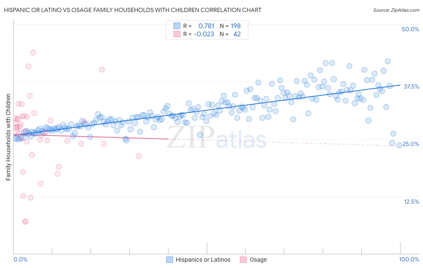 Hispanic or Latino vs Osage Family Households with Children