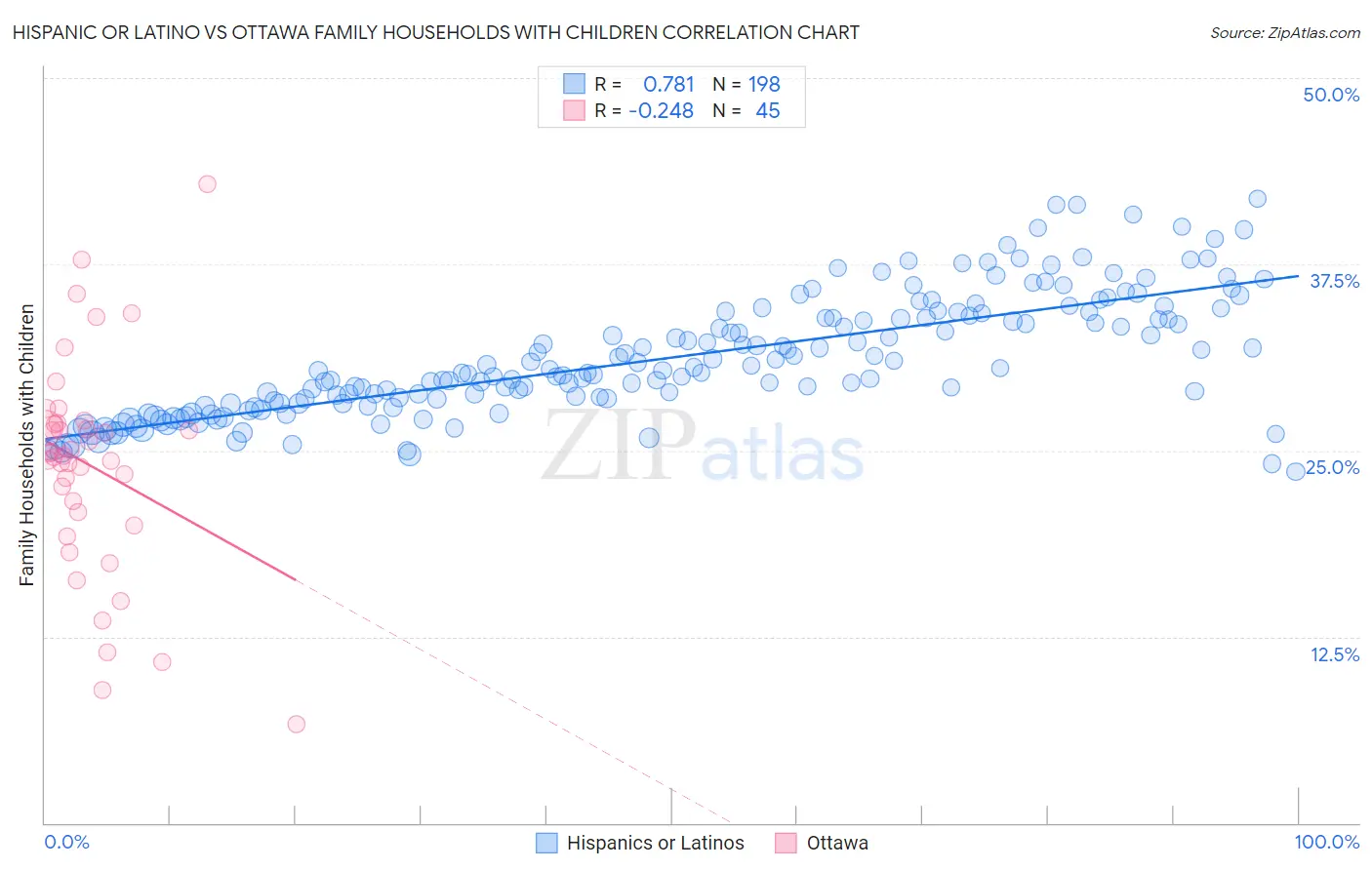 Hispanic or Latino vs Ottawa Family Households with Children