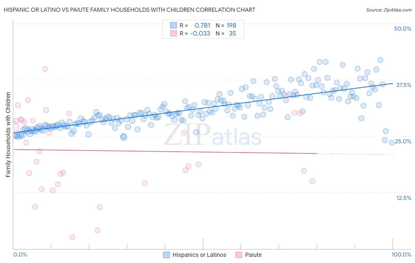 Hispanic or Latino vs Paiute Family Households with Children