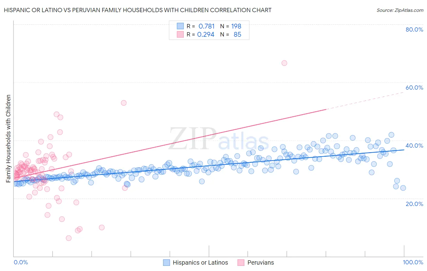 Hispanic or Latino vs Peruvian Family Households with Children