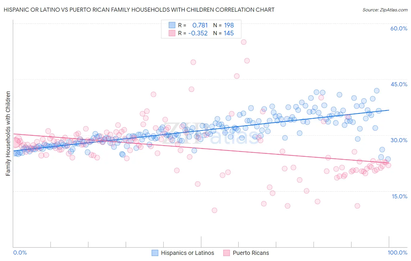 Hispanic or Latino vs Puerto Rican Family Households with Children